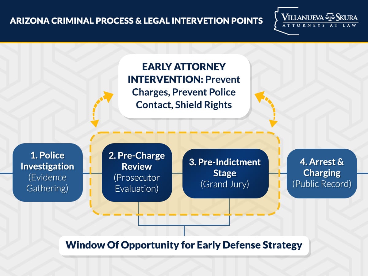 Arizona Criminal Process & Early Defense Intervention Infographic