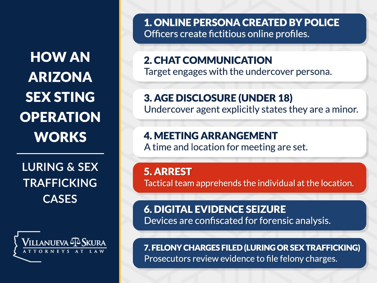 Infographic showing how Arizona sex sting operation works: Luring and Sex Trafficking